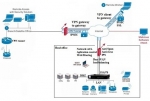 CISCO ISA570 - Anti-virus Firewall VPN Router